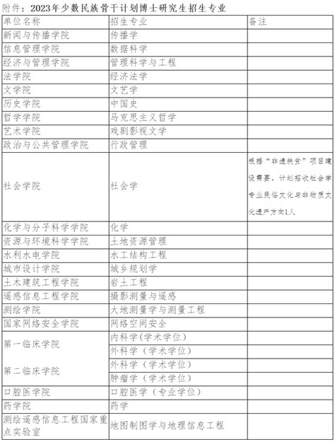 武汉大学2023年少数民族高层次骨干人才计划博士学位研究生招生简章