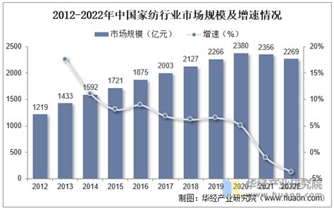 中国家纺行业现状深度调研与投资趋势研究报告（2023-2030年）_观研报告网