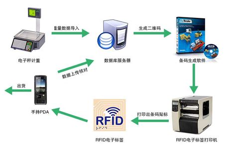 rfid技术优缺点简介-设计应用-维库电子市场网
