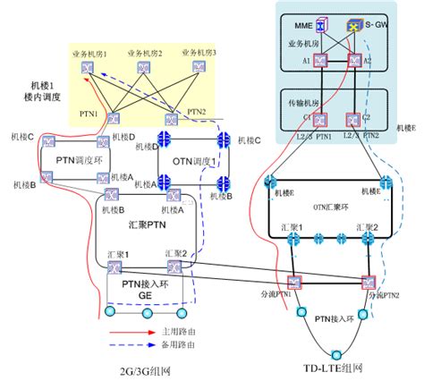 移动通信核心机房传输PTN设备搬迁方案浅析--中国期刊网