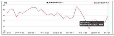 2017年中国纸浆价格走势分析【图】_智研咨询