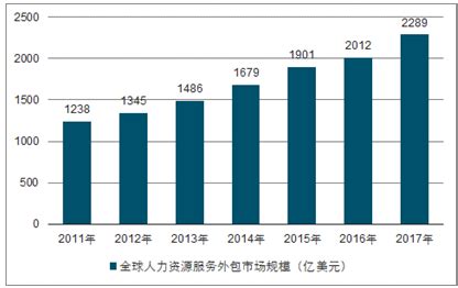 2019年中国服务外包行业发展现状及市场趋势分析 - 北京华恒智信人力资源顾问有限公司
