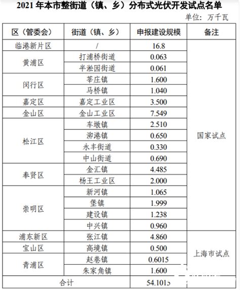 上海公示屋顶分布式名单及规模：21个试点共541MW（附具体名单）-国际太阳能光伏网