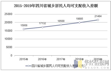 2022年第三季度四川省居民人均可支配收入和消费支出情况统计_华经情报网_华经产业研究院