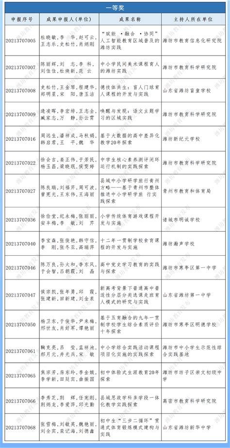 全省首位！这份省级公示名单，潍坊54项成果上榜 - 新闻播报 - 潍坊新闻网