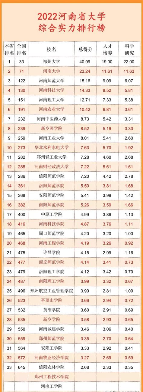 河南民办大学排名2022最新排名及分数线（文理科汇总）