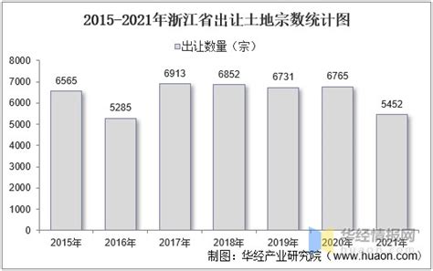 2015-2021年浙江省土地出让情况、成交价款以及溢价率统计分析_财富号_东方财富网