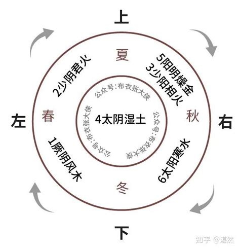 简单说明，五运六气的排序规律以及背后隐藏的道理 - 知乎