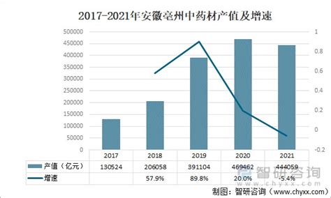 2021年安徽亳州中药材市场现状分析：产值达444059亿元 [图]_财富号_东方财富网