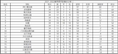 德甲近10个赛季冠军积分：11/12赛季多特81分，12/13赛季拜仁91分-直播吧zhibo8.cc