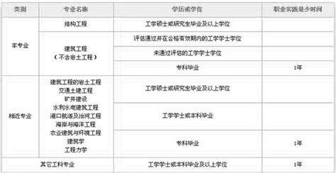 2023年江苏一级注册结构工程师报考条件