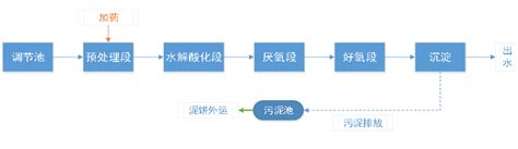 豆制品废水处理方案|惠州豆腐加工污水处理方法工艺