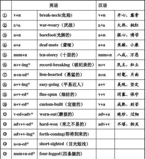 英汉语复合形容词结构格式对照表_word文档在线阅读与下载_无忧文档