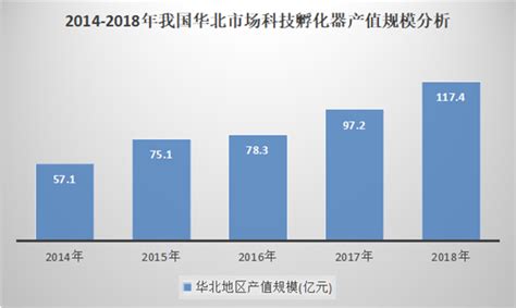 科技孵化器市场分析报告_2021-2027年中国科技孵化器行业深度研究与未来发展趋势报告_中国产业研究报告网