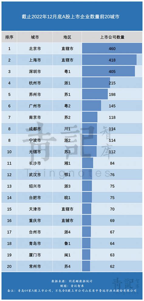 青岛上市公司有多少家,名单一览(2023年02月24日) - 南方财富网