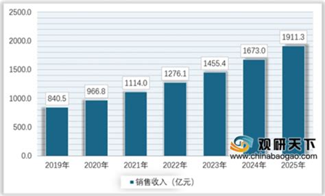 2023年全球及中国工业自动化行业市场规模预测分析（图）-中商情报网