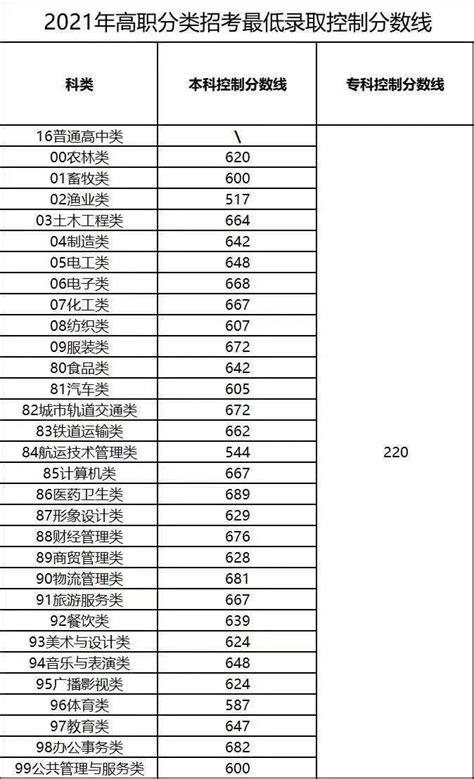 2023年海南省高职分类招生考试报名时间及入口官网：附具体流程