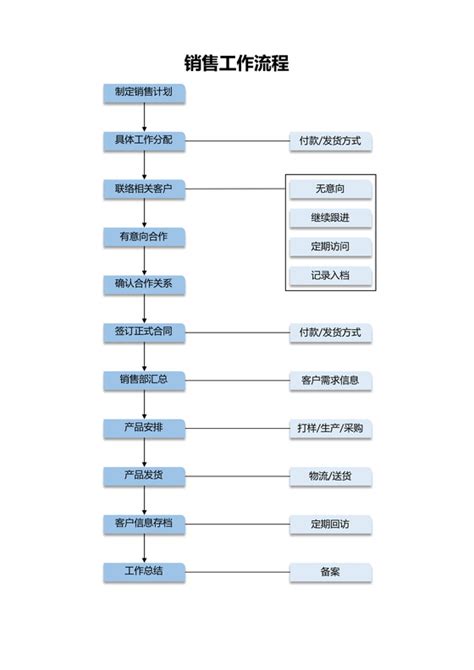 销售工作流程图-word销售工作流程图模板-觅知网