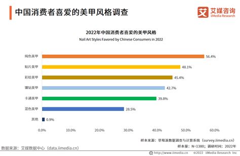 艾媒咨询｜2022-2023年中国美甲行业发展现状及市场调研分析报告 - 知乎