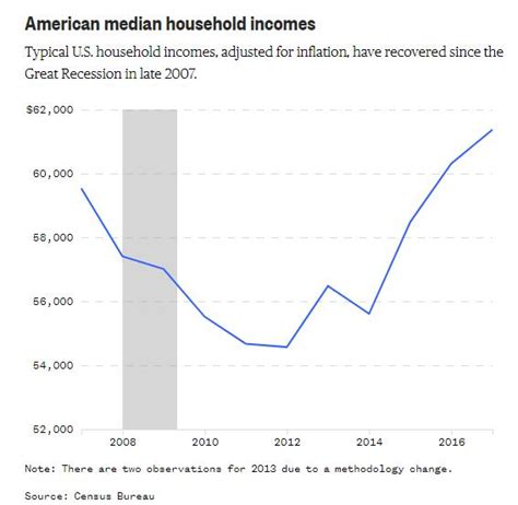 美国收入中位数_2017美国家庭税后收入中位数 - 随意云