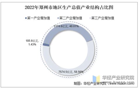【产业图谱】2022年郑州市产业布局及产业招商地图分析-中商情报网