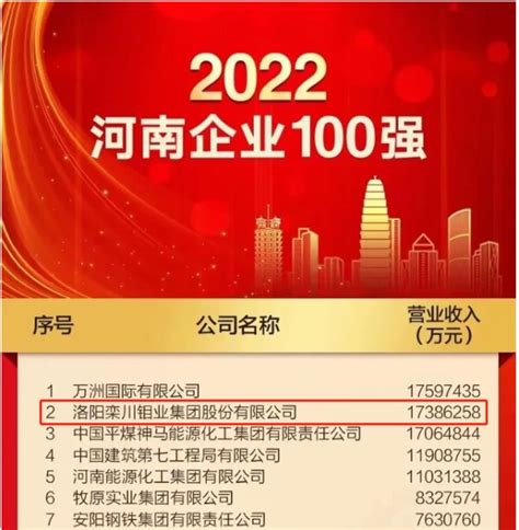 刚刚，2022河南企业100强榜单发布！洛阳钼业实力入榜！_财富号_东方财富网