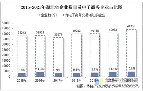 2021年湖北省电子商务企业数量、销售额和采购额统计分析_华经情报网_华经产业研究院
