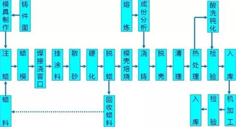 砂型铸造工艺流程,翻砂铸造工艺流程,砂型铸造工艺(第12页)_大山谷图库