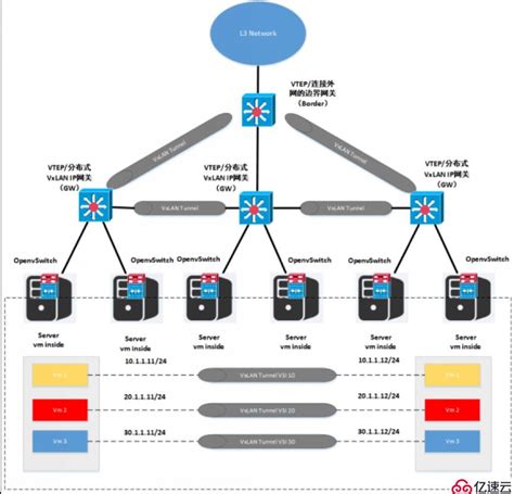 开源技术分享：SDN网络浅析与选型 - 数据安全 - 亿速云