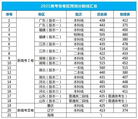 清华大学2023年录取分数线是多少分（含2021-2022历年）_4221学习网