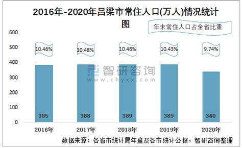2020年吕梁市生产总值（GDP）及人口情况分析：地区生产总值1538.04亿元，常住常住人口339.84万人_智研咨询