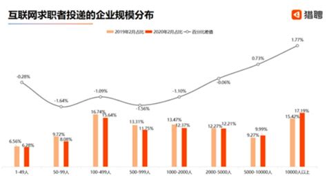 2020就业形势报告：计算机相关行业仍是最热，人工智能聚集北上广深-科技频道-和讯网