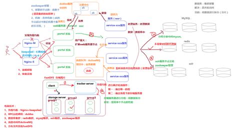 25张图详解 | 大型分布式电商系统架构（二）_电商架构图-CSDN博客