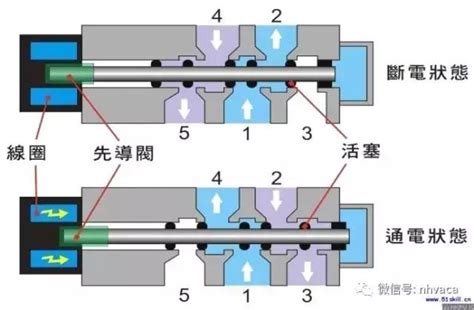 电磁阀的工作原理及符号意义 - 产品资讯 - 天筹（上海）自动化设备有限公司