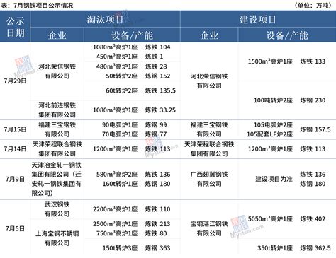 7月5个钢铁产能置换项目公示发布_中国炼铁网