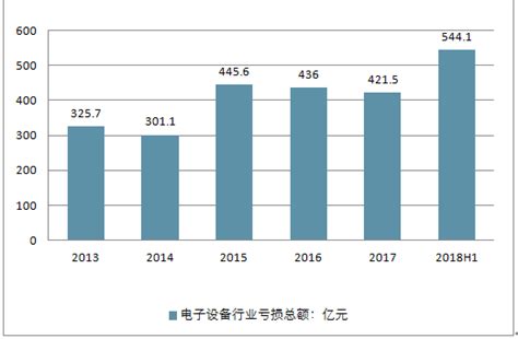 中国电子信息制造业市场现状及趋势分析 5G助力行业新发展【组图】_行业研究报告 - 前瞻网