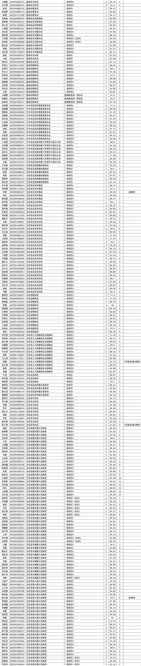 宜宾市地税局2011年公招面试成绩排名表_文档下载