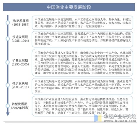 2019年中国渔业市场现状：产值、渔民收入呈不断增长态势_观研报告网