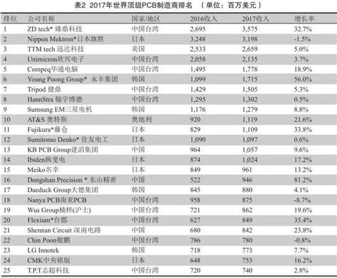 pcb 线路排行榜_pcb高精密电路板厂家在深圳的销量排名如何(2)_中国排行网