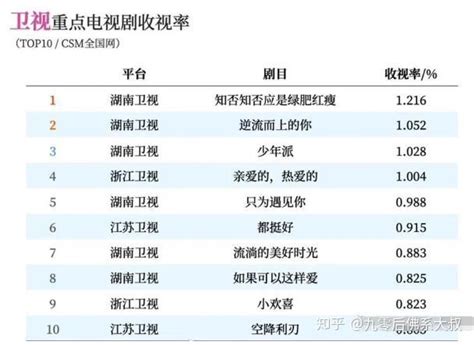 2019中国收视率排行榜_电视台收视率排行榜 全国电视台收视率排行榜发_中国排行网