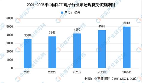 2022年中国军工电子行业市场规模及未来发展趋势预测分析（图）-中商情报网