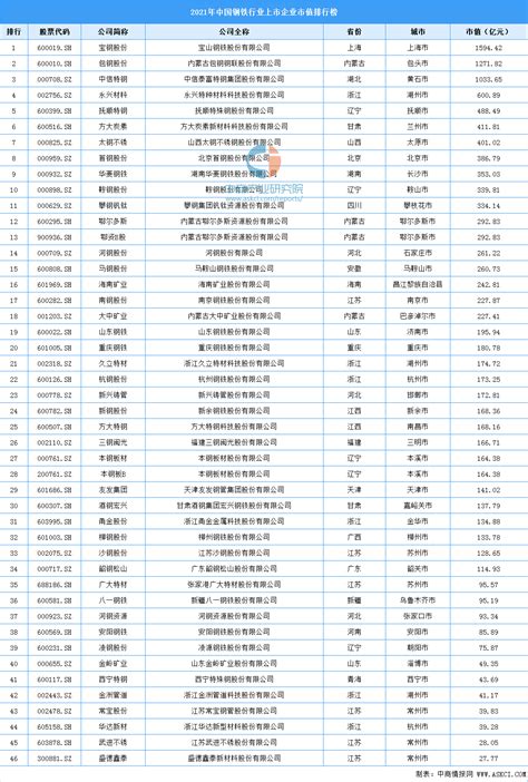 2021年中国钢铁行业上市企业市值排行榜（附榜单）-排行榜-中商情报网