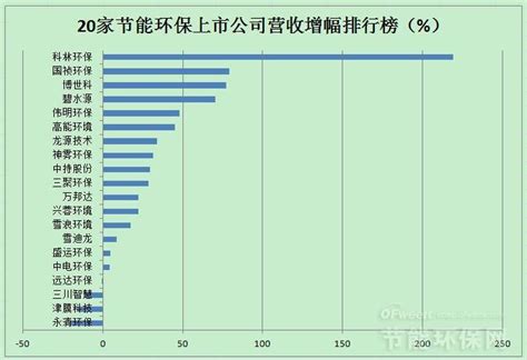 中国环保企业排行榜_IBM被评为全美最环保企业 世界排名第二_中国排行网