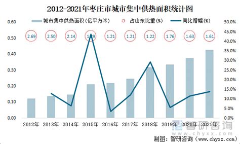 枣庄市GDP、GDP历年数据、人均GDP、人口普查、年鉴统计等多指标数据_鸥维数据