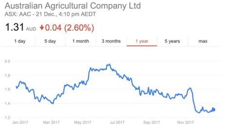 2018年澳交所（ASX）值得关注的农业股票__财经头条