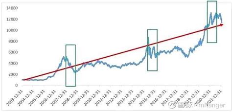 以下图偏股混合型基金指数（885001.WI）走势为例，拉长来看，其长期向好的趋势是成立的，但其中的波折也是显而易见的。 - 雪球