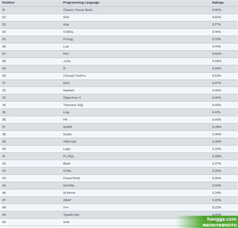 4个维度告诉你2019年10大顶级编程语言 - 知乎