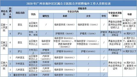 2020广州南沙区属公立医院公开招聘103名编外人员- 广州本地宝