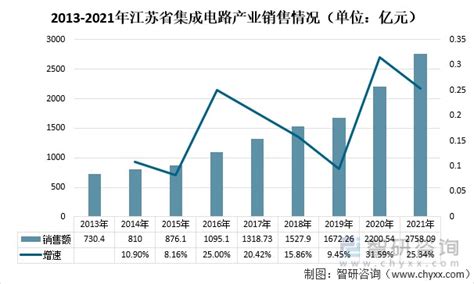 2021年江苏省半导体产业发展运行分析：集成电路销售额为2758.09亿元，同比增长25.34% [图]_财富号_东方财富网
