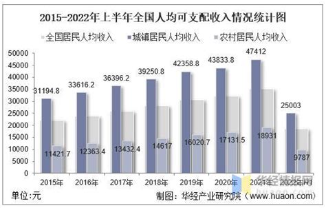 2010-2022年中国居民人均可支配收入走势 - 前瞻产业研究院